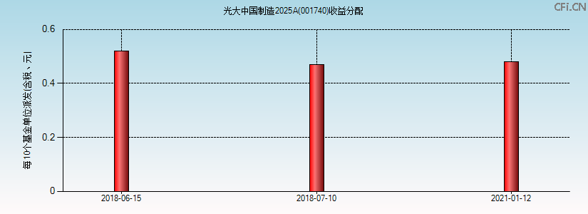 001740基金收益分配图