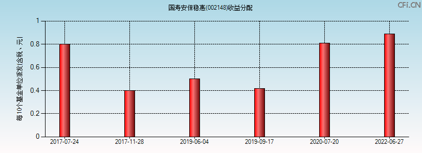 002148基金收益分配图 002148基金收益分配图