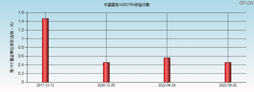002156基金收益分配图 002156基金收益分配图