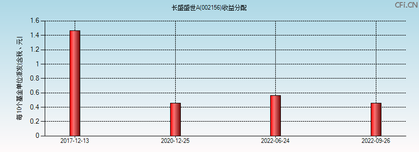 002156基金收益分配图