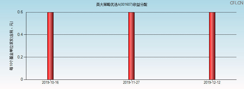 001607基金收益分配图 001607基金收益分配图
