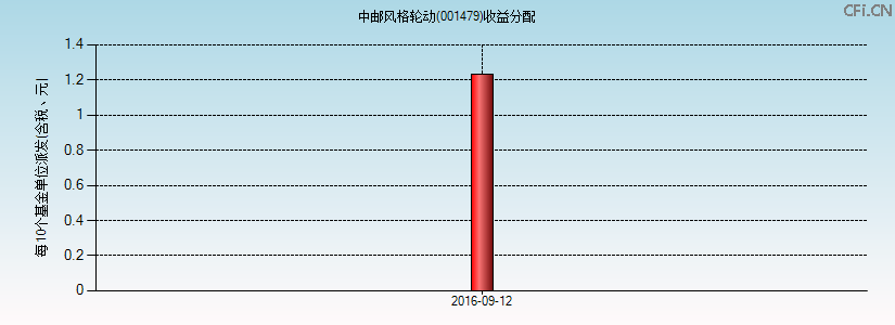 001479基金收益分配图 001479基金收益分配图