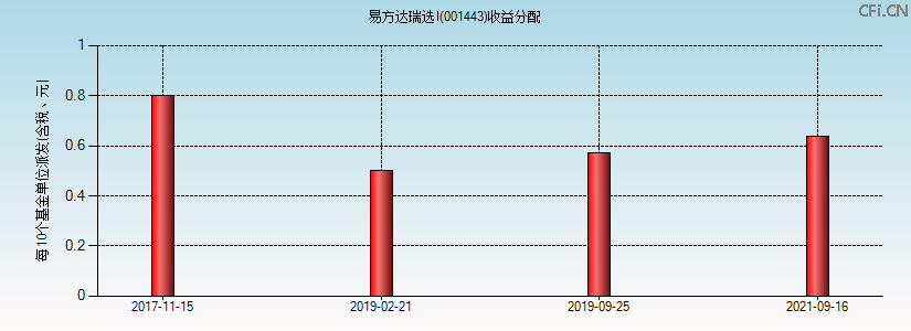 001443基金收益分配图 001443基金收益分配图
