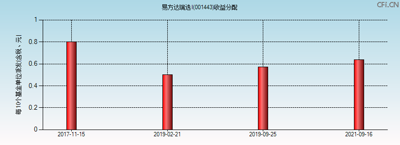 001443基金收益分配图