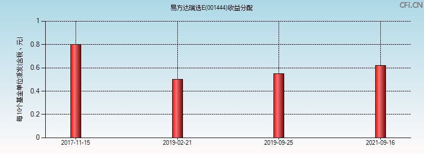 001444基金收益分配图 001444基金收益分配图