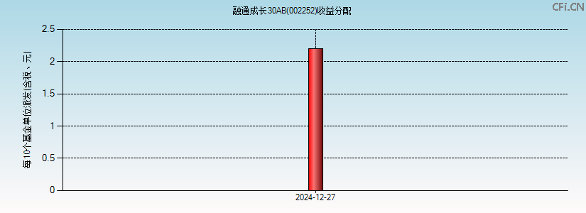 002252基金收益分配图 002252基金收益分配图