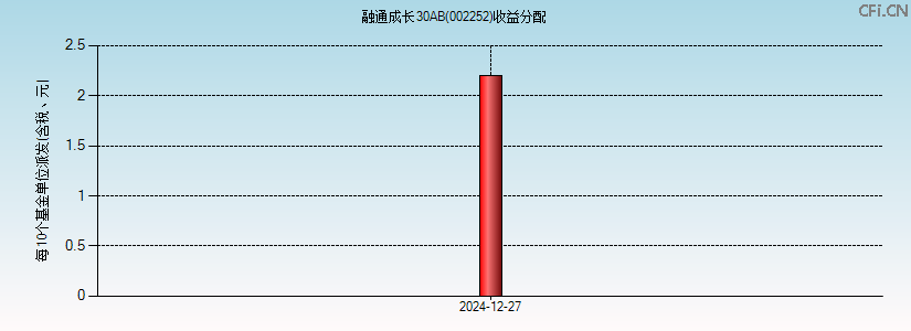 002252基金收益分配图