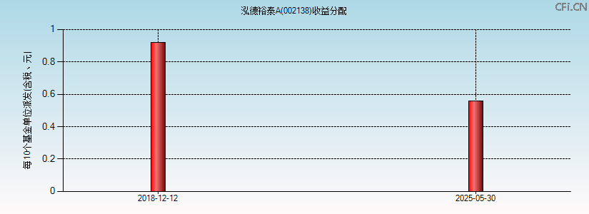 002138基金收益分配图 002138基金收益分配图