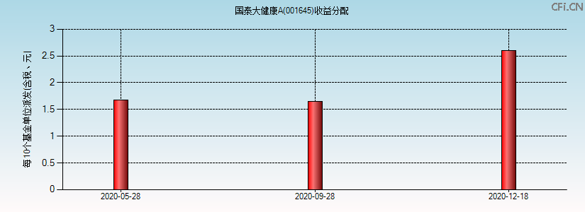 001645基金收益分配图 001645基金收益分配图