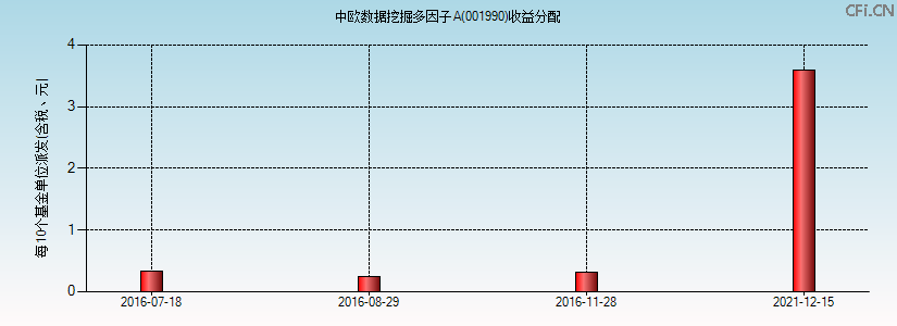 001990基金收益分配图 001990基金收益分配图