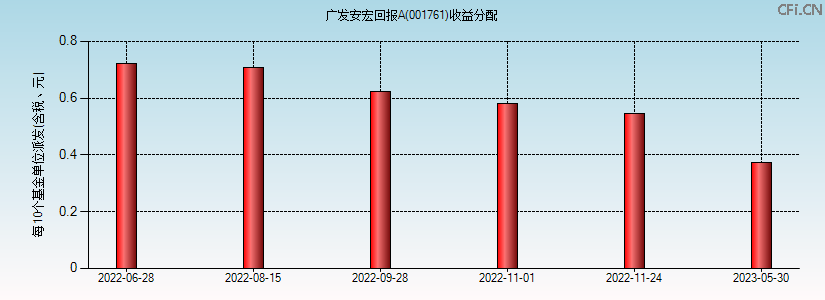 001761基金收益分配图 001761基金收益分配图
