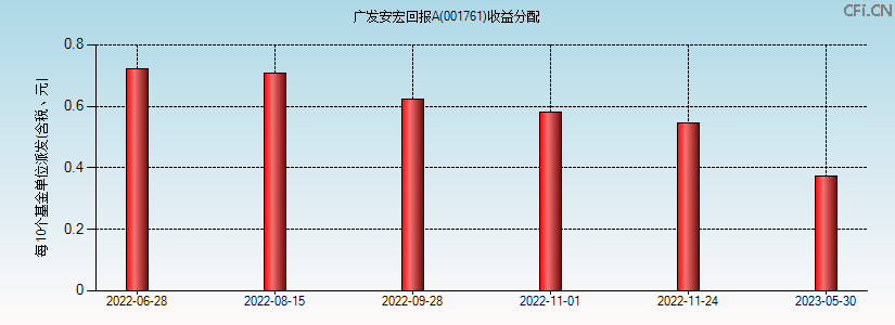 001761基金收益分配图