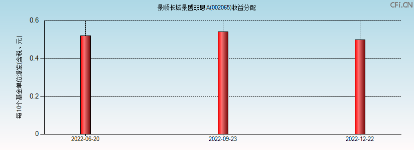 002065基金收益分配图 002065基金收益分配图
