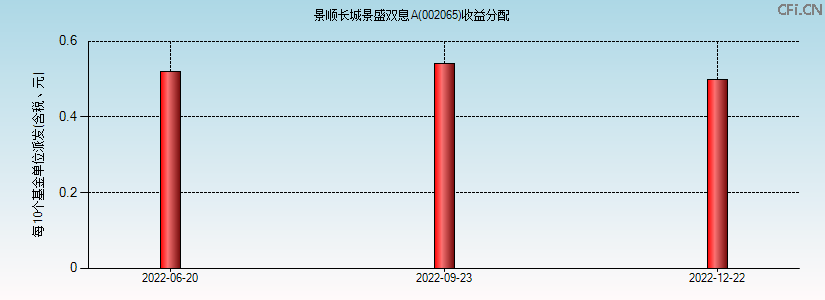 002065基金收益分配图