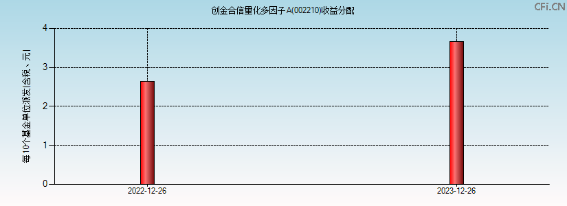 002210基金收益分配图 002210基金收益分配图