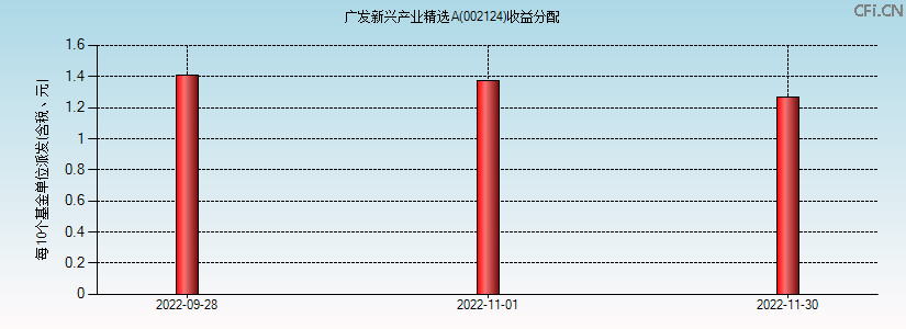 002124基金收益分配图 002124基金收益分配图
