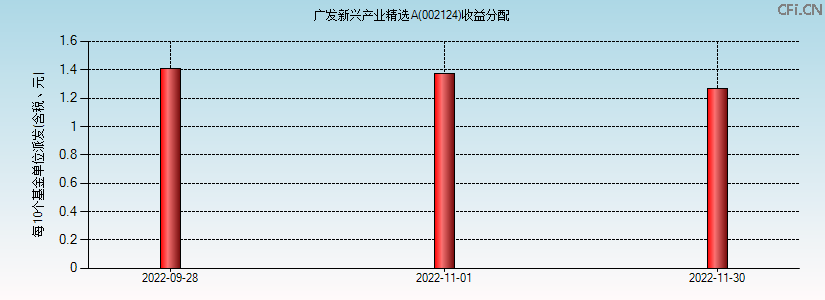 002124基金收益分配图