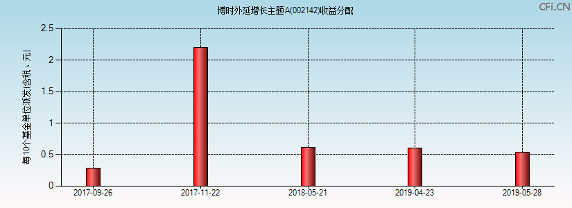 002142基金收益分配图 002142基金收益分配图