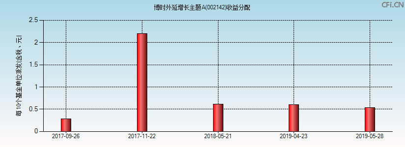 002142基金收益分配图