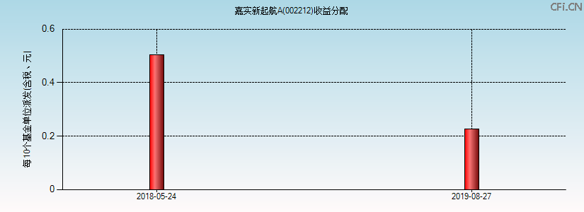 002212基金收益分配图 002212基金收益分配图
