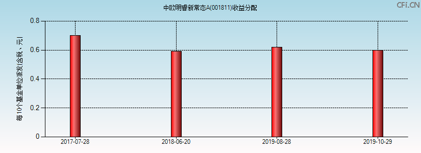 001811基金收益分配图 001811基金收益分配图
