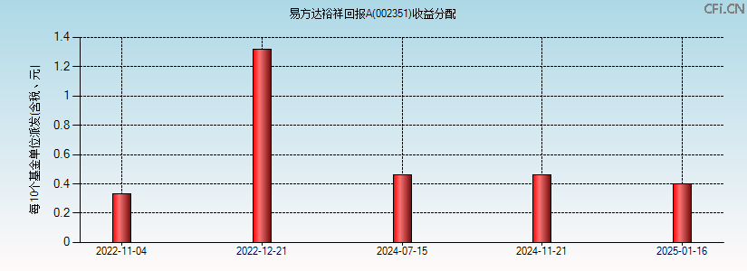 002351基金收益分配图 002351基金收益分配图