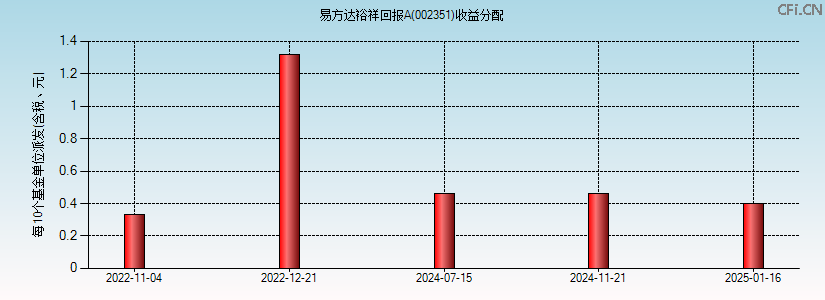 002351基金收益分配图