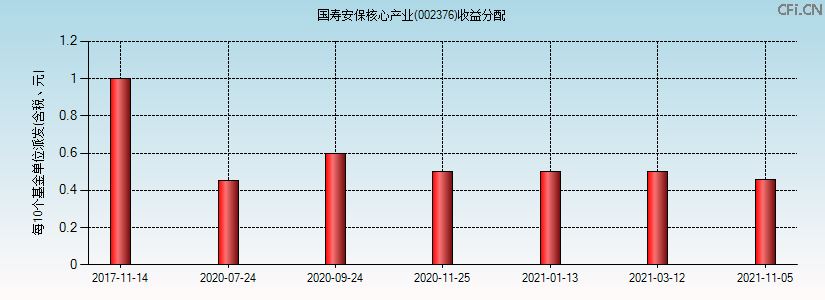 002376基金收益分配图 002376基金收益分配图