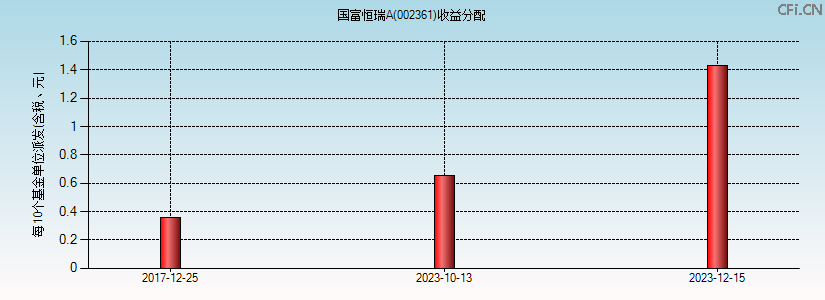 002361基金收益分配图 002361基金收益分配图