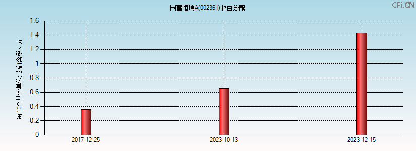 002361基金收益分配图