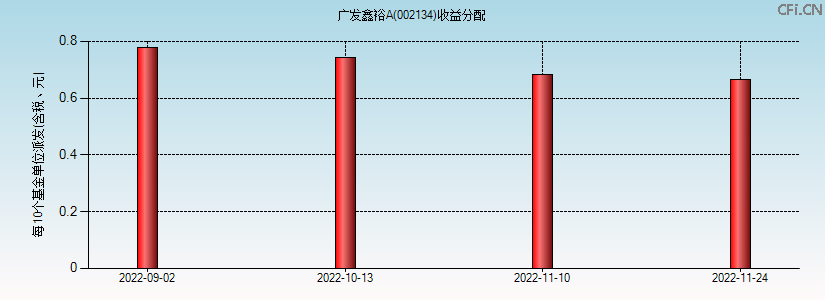 002134基金收益分配图 002134基金收益分配图