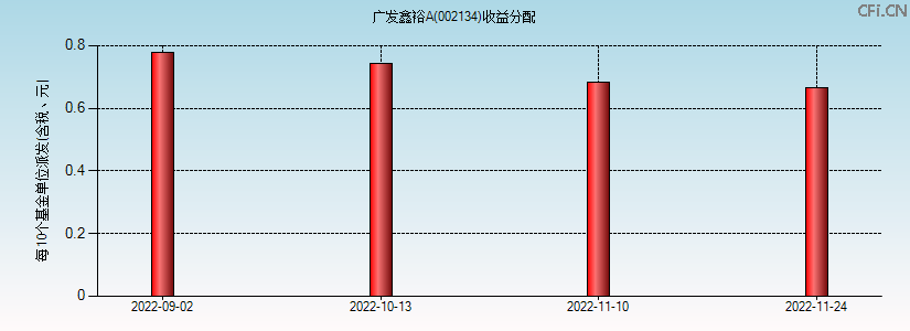 002134基金收益分配图