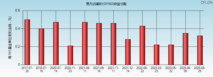 001802基金收益分配图 001802基金收益分配图