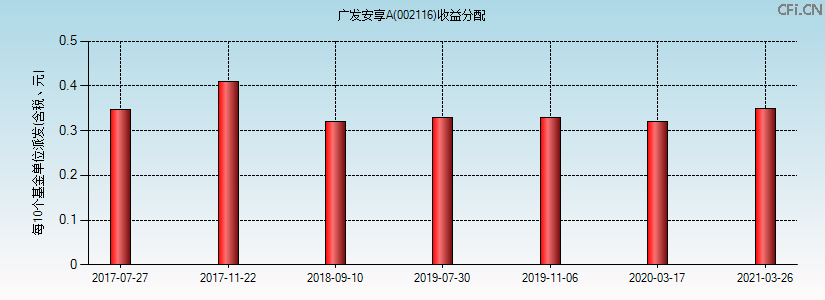 002116基金收益分配图 002116基金收益分配图