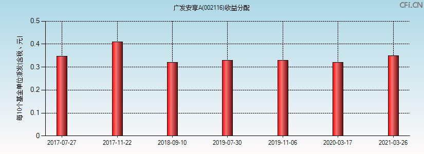 002116基金收益分配图