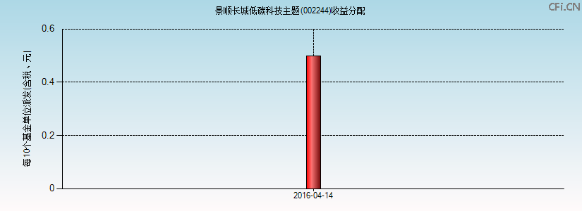 002244基金收益分配图 002244基金收益分配图
