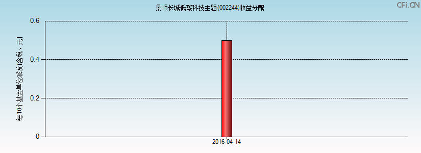 002244基金收益分配图