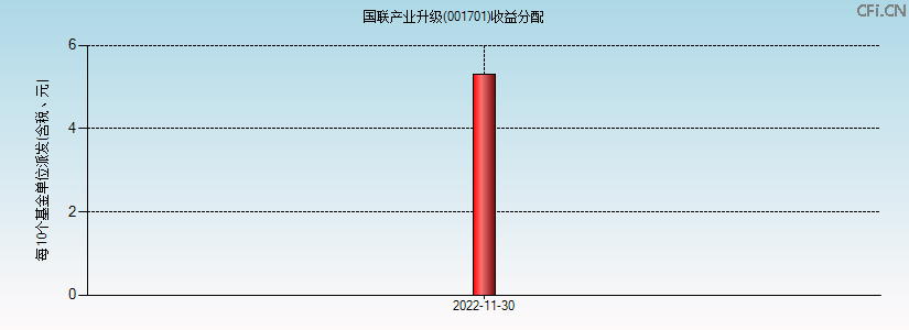 001701基金收益分配图