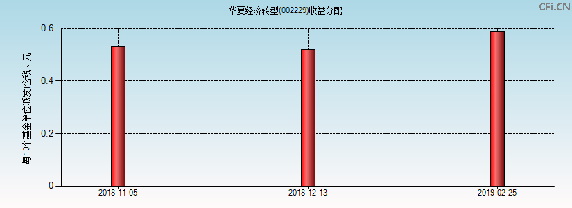 002229基金收益分配图 002229基金收益分配图