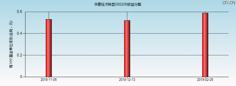 002229基金收益分配图