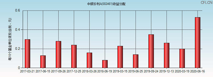 002461基金收益分配图 002461基金收益分配图