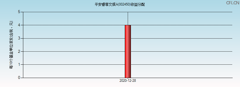 002450基金收益分配图 002450基金收益分配图