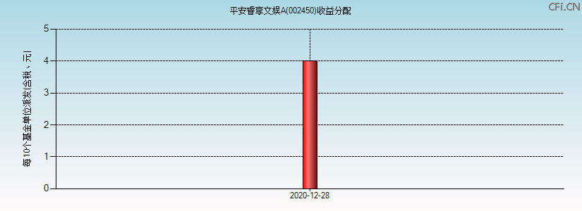 002450基金收益分配图