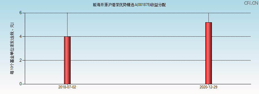 001875基金收益分配图 001875基金收益分配图