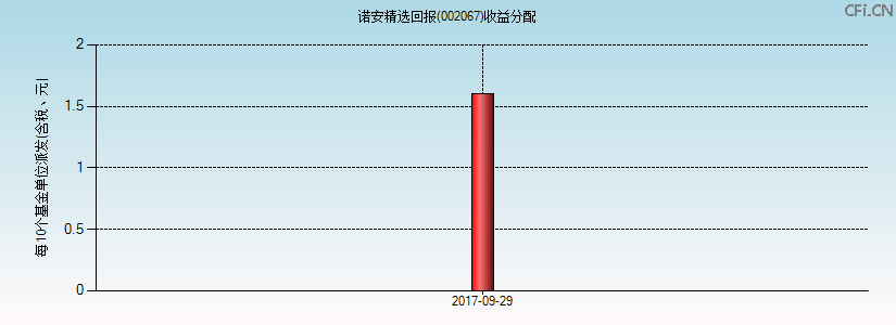 002067基金收益分配图 002067基金收益分配图