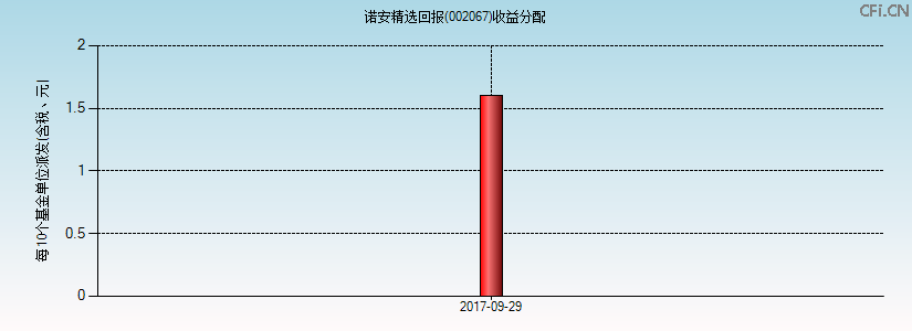 002067基金收益分配图