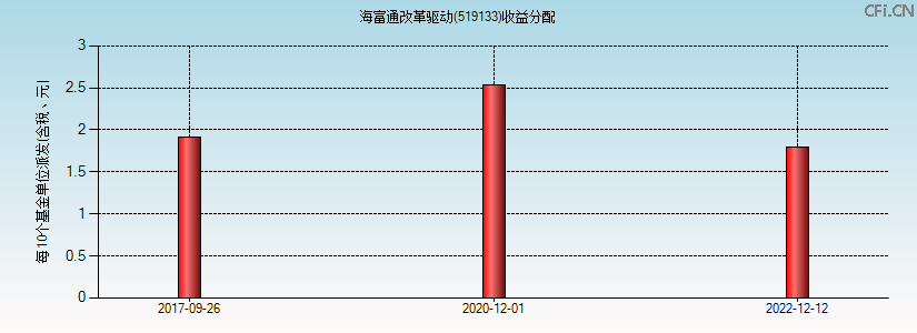 519133基金收益分配图 519133基金收益分配图