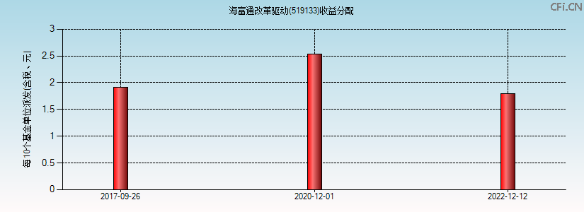 519133基金收益分配图