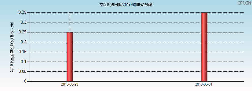 519768基金收益分配图 519768基金收益分配图