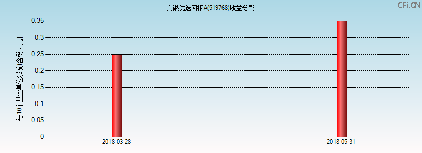 519768基金收益分配图